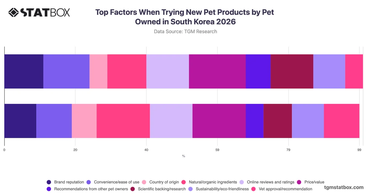 Top Factors When Trying New Pet Products by Pet Owned in South Korea 2026