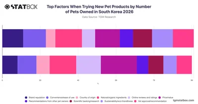 Top Factors When Trying New Pet Products by Number of Pets Owned in South Korea 2026
