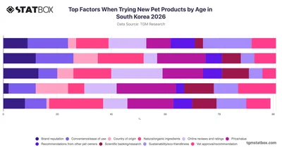 Top Factors When Trying New Pet Products by Age in South Korea 2026
