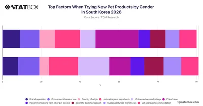 Top Factors When Trying New Pet Products by Gender in South Korea 2026