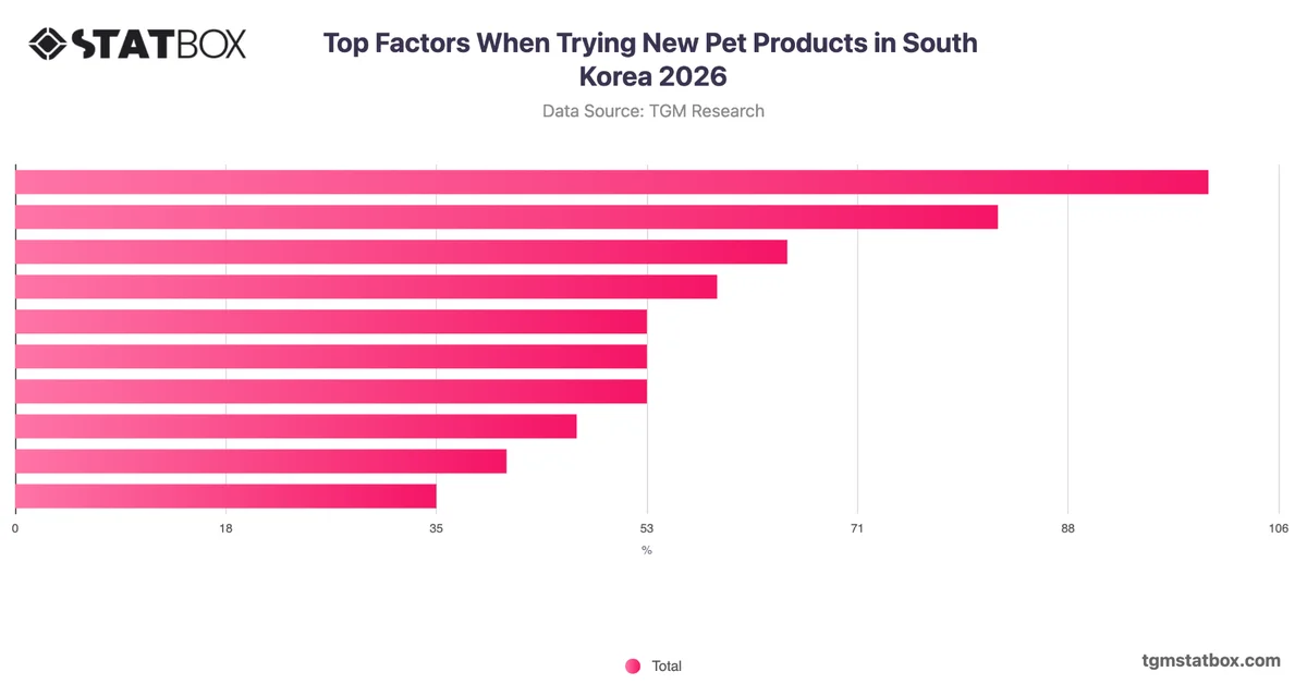 Top Factors When Trying New Pet Products in South Korea 2026