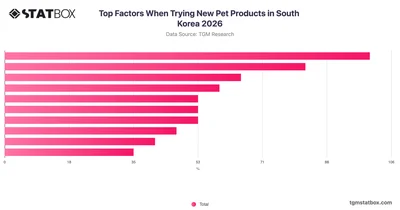 Top Factors When Trying New Pet Products in South Korea 2026
