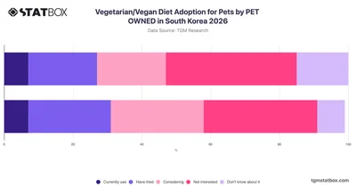 Vegetarian/Vegan Diet Adoption for Pets by PET OWNED in South Korea 2026