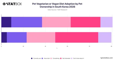 Pet Vegetarian or Vegan Diet Adoption by Pet Ownership in South Korea 2026