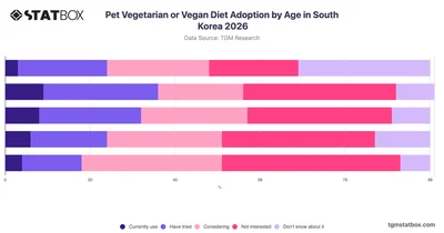 Pet Vegetarian or Vegan Diet Adoption by Age in South Korea 2026