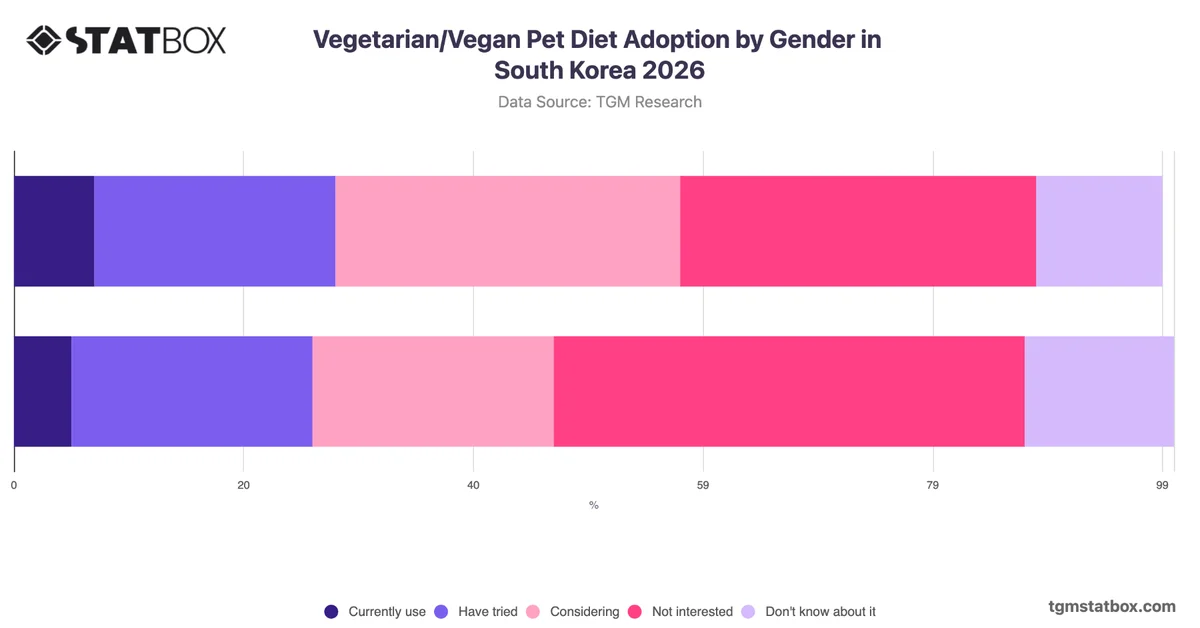 Vegetarian/Vegan Pet Diet Adoption by Gender in South Korea 2026