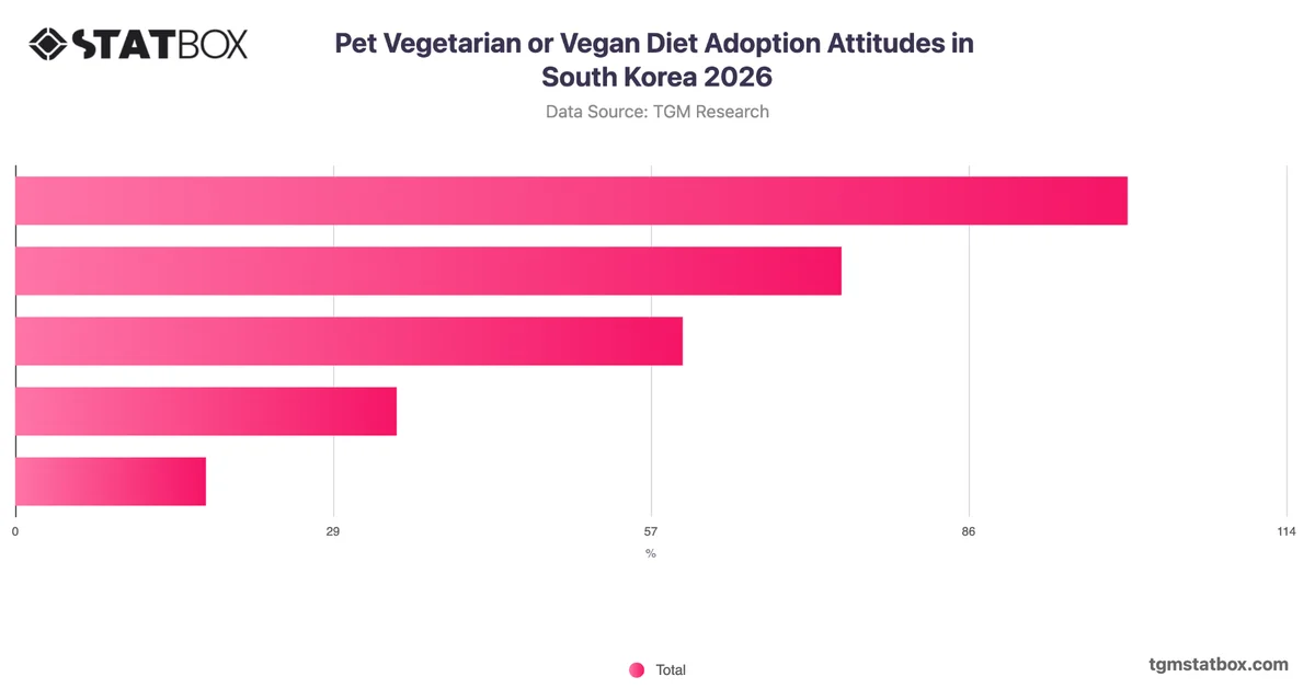 Pet Vegetarian or Vegan Diet Adoption Attitudes in South Korea 2026