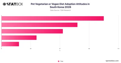 Pet Vegetarian or Vegan Diet Adoption Attitudes in South Korea 2026