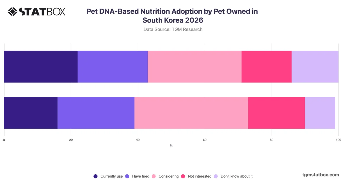 Pet DNA-Based Nutrition Adoption by Pet Owned in South Korea 2026