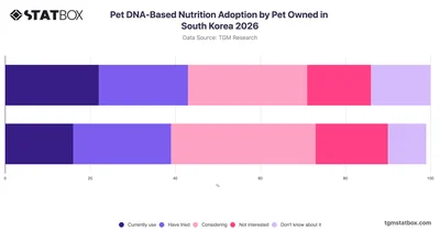 Pet DNA-Based Nutrition Adoption by Pet Owned in South Korea 2026