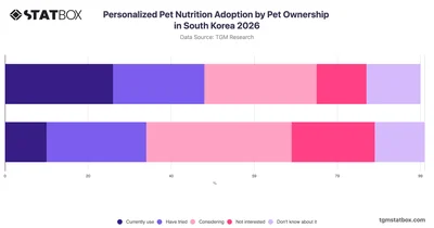Personalized Pet Nutrition Adoption by Pet Ownership in South Korea 2026
