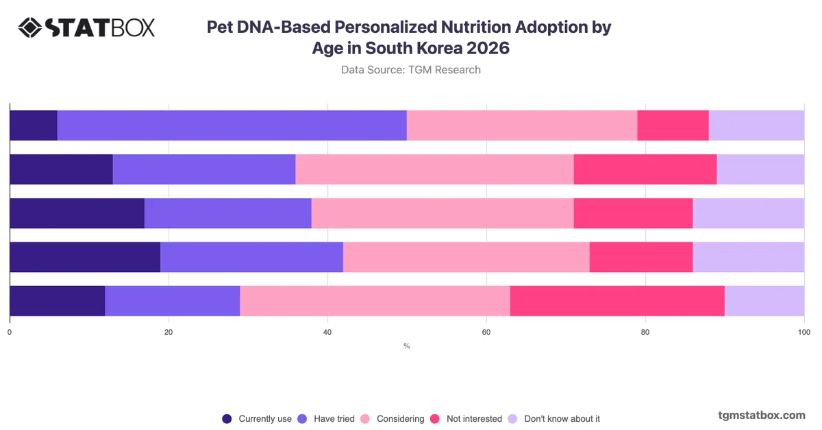 Pet DNA-Based Personalized Nutrition Adoption by Age in South Korea 2026