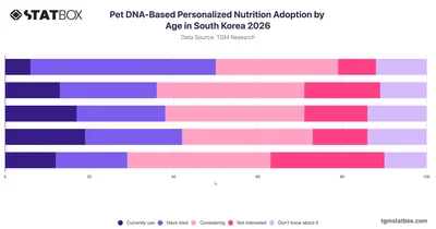 Pet DNA-Based Personalized Nutrition Adoption by Age in South Korea 2026