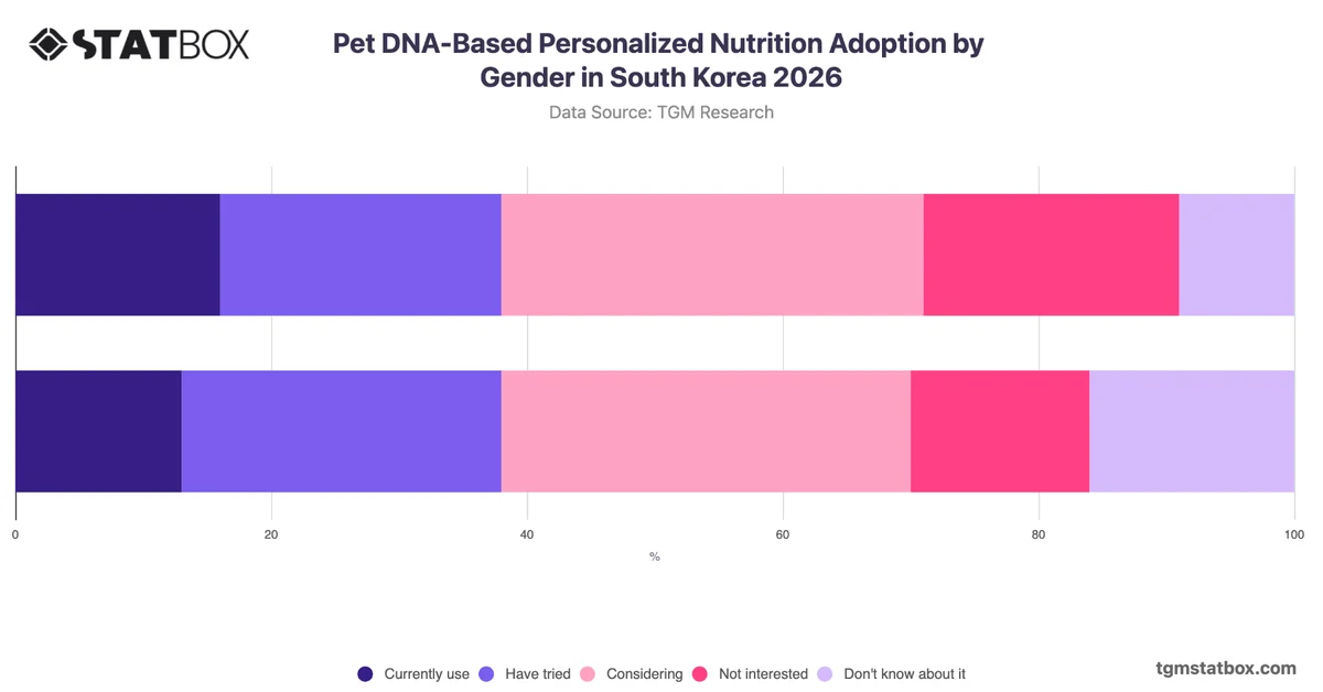 Pet DNA-Based Personalized Nutrition Adoption by Gender in South Korea 2026