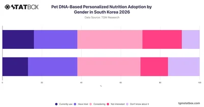 Pet DNA-Based Personalized Nutrition Adoption by Gender in South Korea 2026