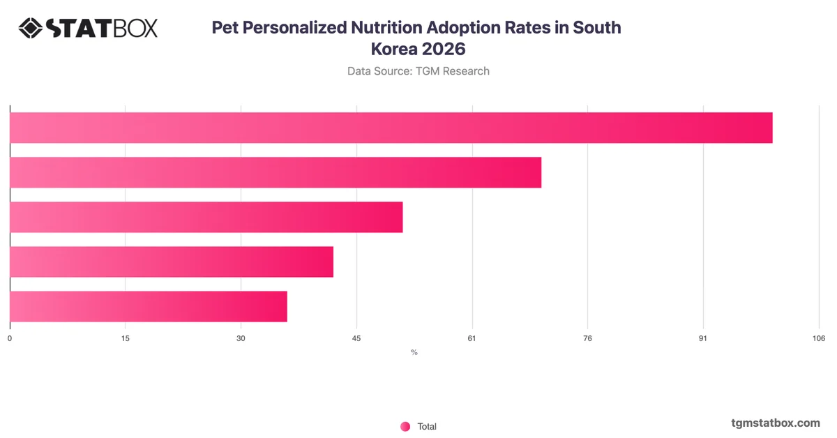 Pet Personalized Nutrition Adoption Rates in South Korea 2026