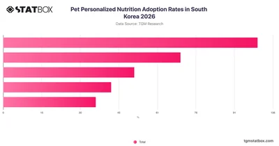 Pet Personalized Nutrition Adoption Rates in South Korea 2026