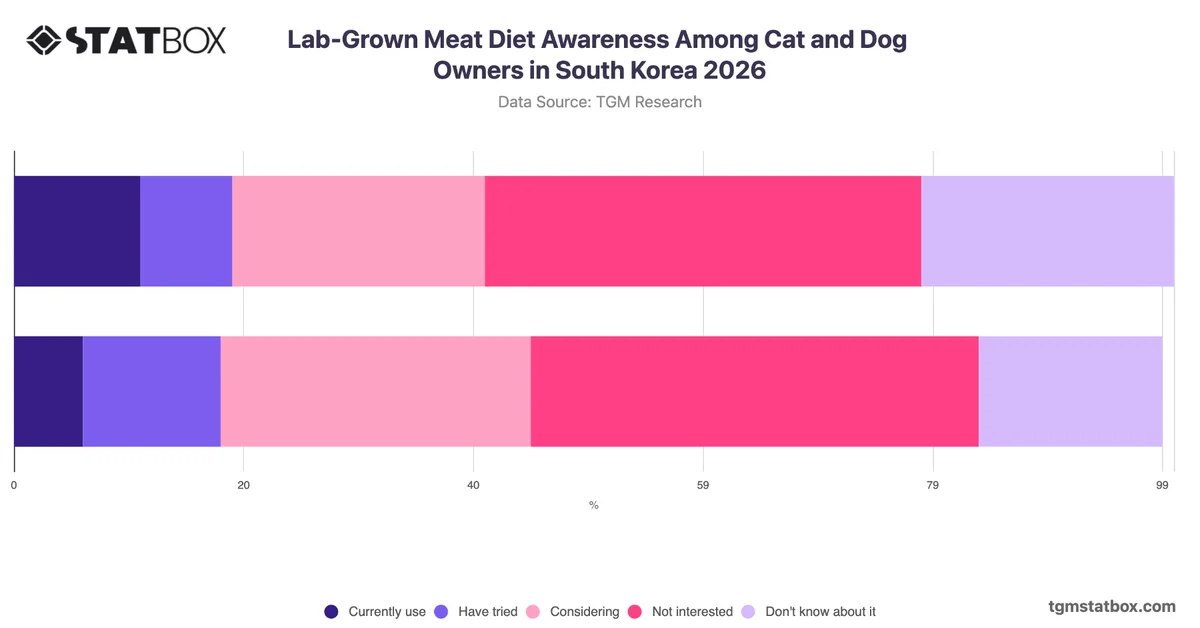 Lab-Grown Meat Diet Awareness Among Cat and Dog Owners in South Korea 2026