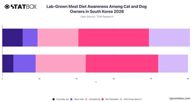 Lab-Grown Meat Diet Awareness Among Cat and Dog Owners in South Korea 2026
