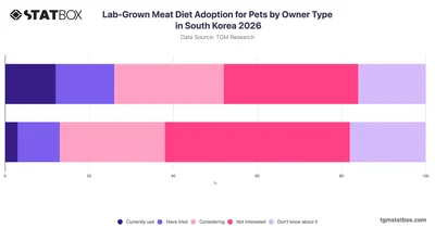 Lab-Grown Meat Diet Adoption for Pets by Owner Type in South Korea 2026