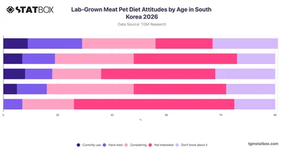 Lab-Grown Meat Pet Diet Attitudes by Age in South Korea 2026