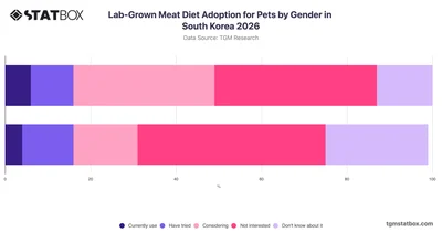 Lab-Grown Meat Diet Adoption for Pets by Gender in South Korea 2026