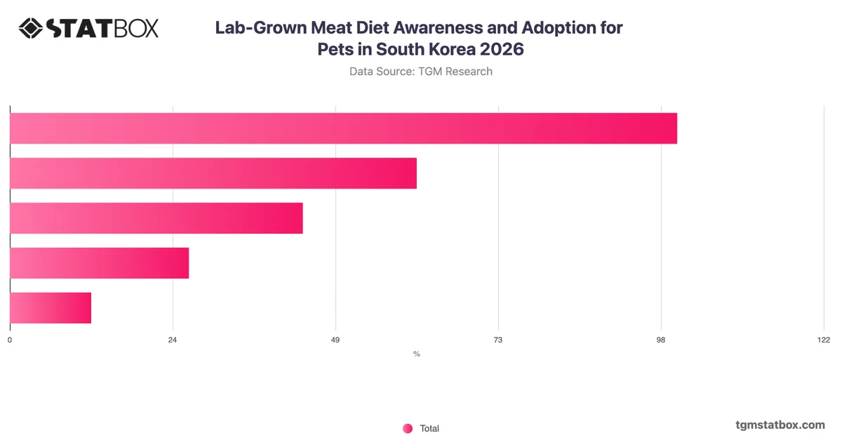 Lab-Grown Meat Diet Awareness and Adoption for Pets in South Korea 2026
