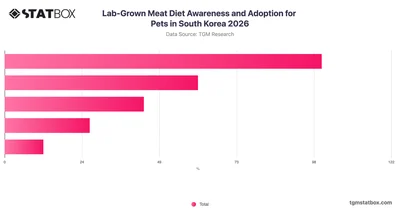 Lab-Grown Meat Diet Awareness and Adoption for Pets in South Korea 2026