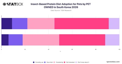 Insect-Based Protein Diet Adoption for Pets by PET OWNED in South Korea 2026