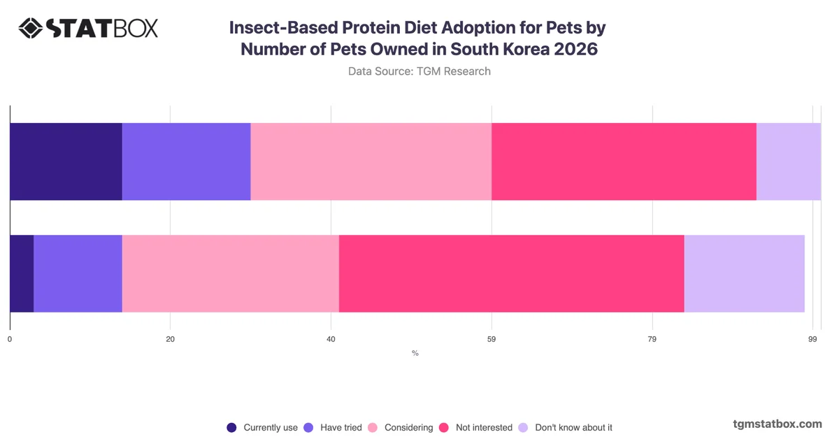 Insect-Based Protein Diet Adoption for Pets by Number of Pets Owned in South Korea 2026