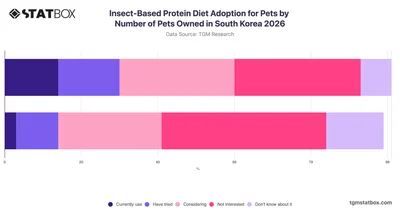 Insect-Based Protein Diet Adoption for Pets by Number of Pets Owned in South Korea 2026