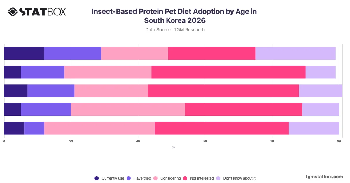 Insect-Based Protein Pet Diet Adoption by Age in South Korea 2026