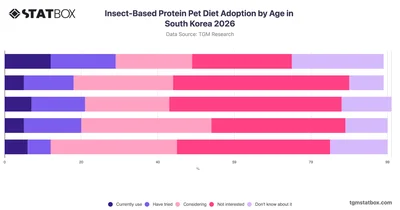 Insect-Based Protein Pet Diet Adoption by Age in South Korea 2026
