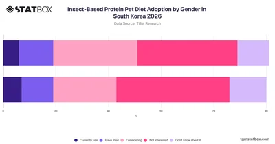 Insect-Based Protein Pet Diet Adoption by Gender in South Korea 2026
