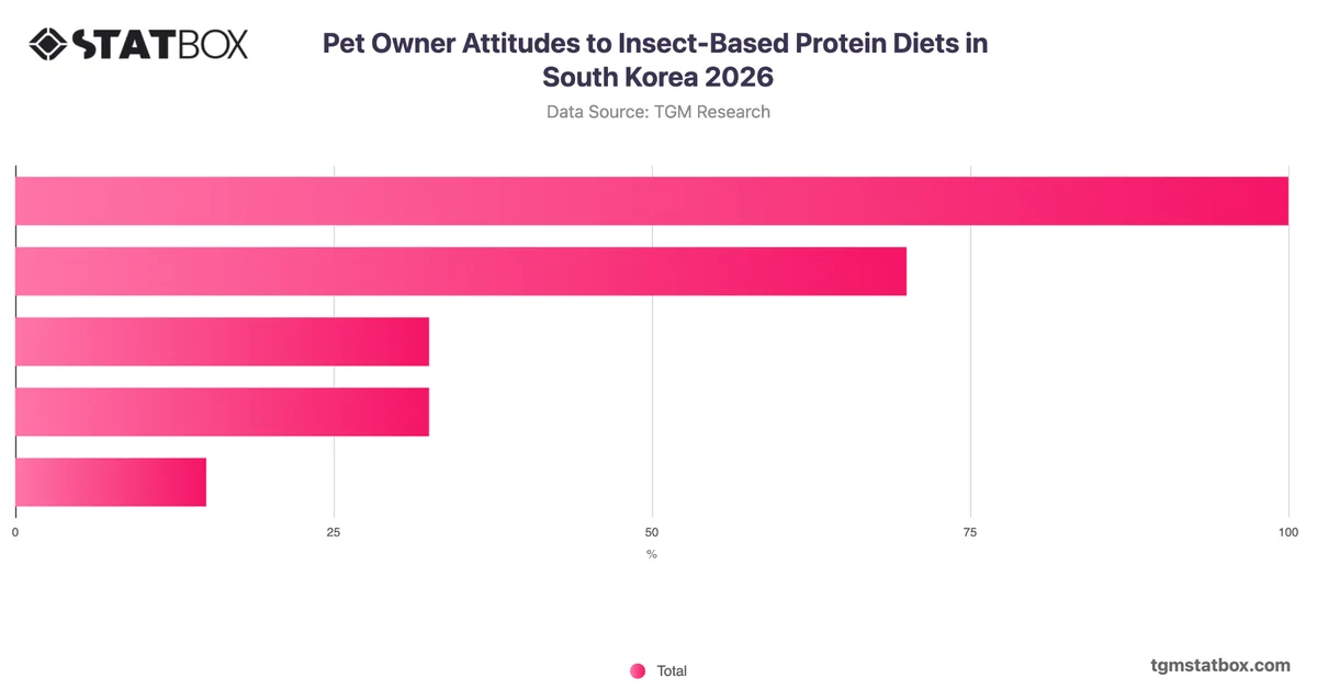 Pet Owner Attitudes to Insect-Based Protein Diets in South Korea 2026