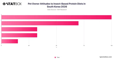 Pet Owner Attitudes to Insect-Based Protein Diets in South Korea 2026