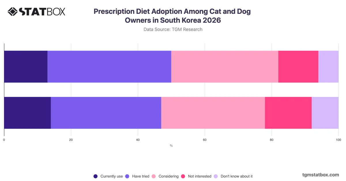 Prescription Diet Adoption Among Cat and Dog Owners in South Korea 2026