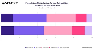 Prescription Diet Adoption Among Cat and Dog Owners in South Korea 2026