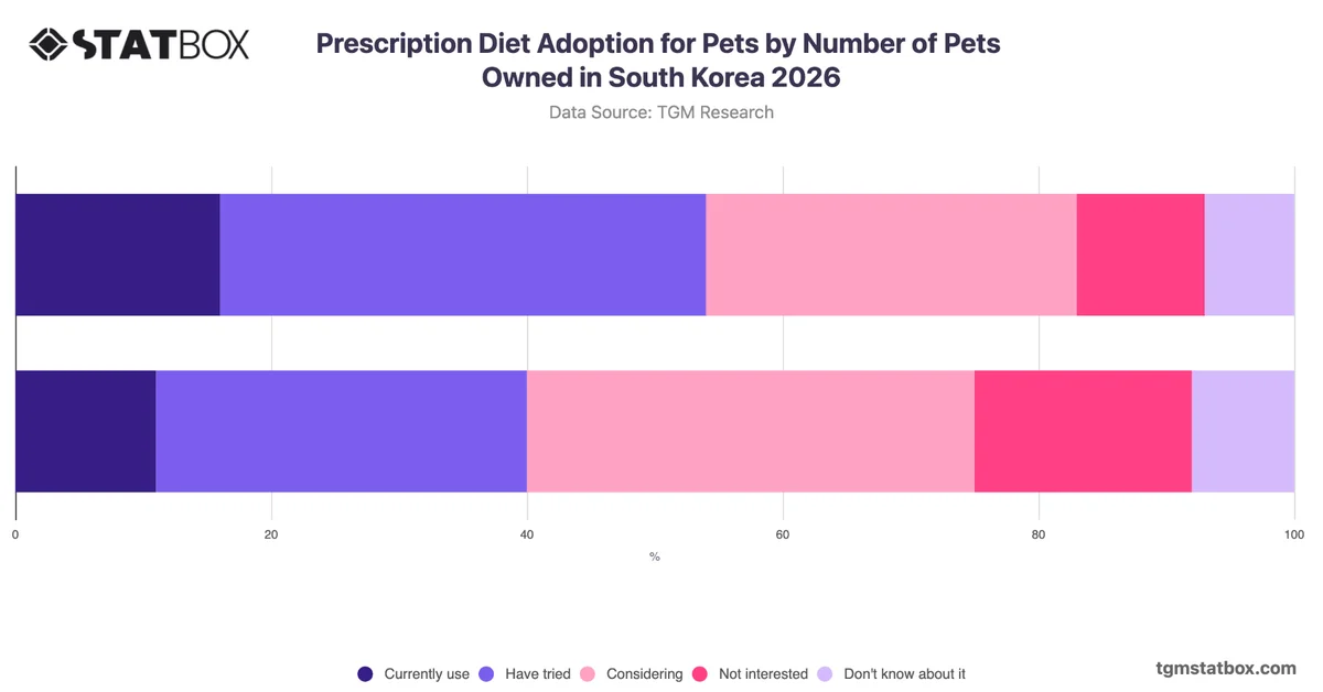Prescription Diet Adoption for Pets by Number of Pets Owned in South Korea 2026