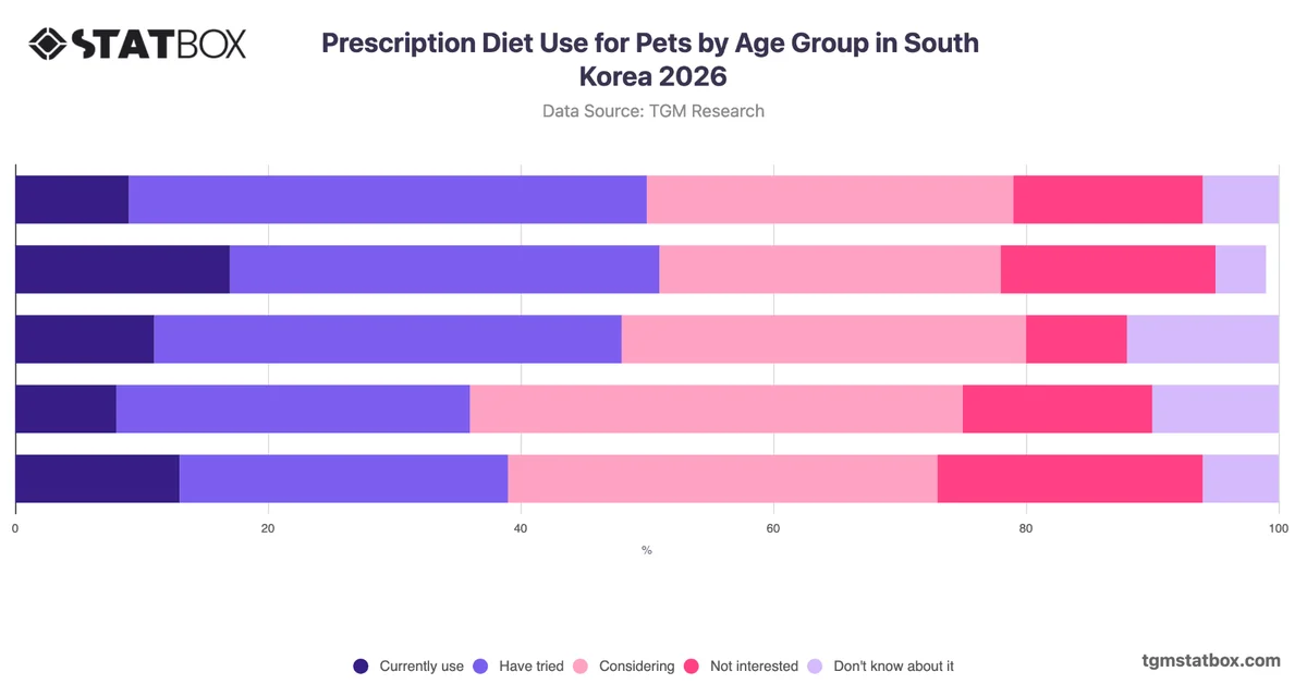 Prescription Diet Use for Pets by Age Group in South Korea 2026