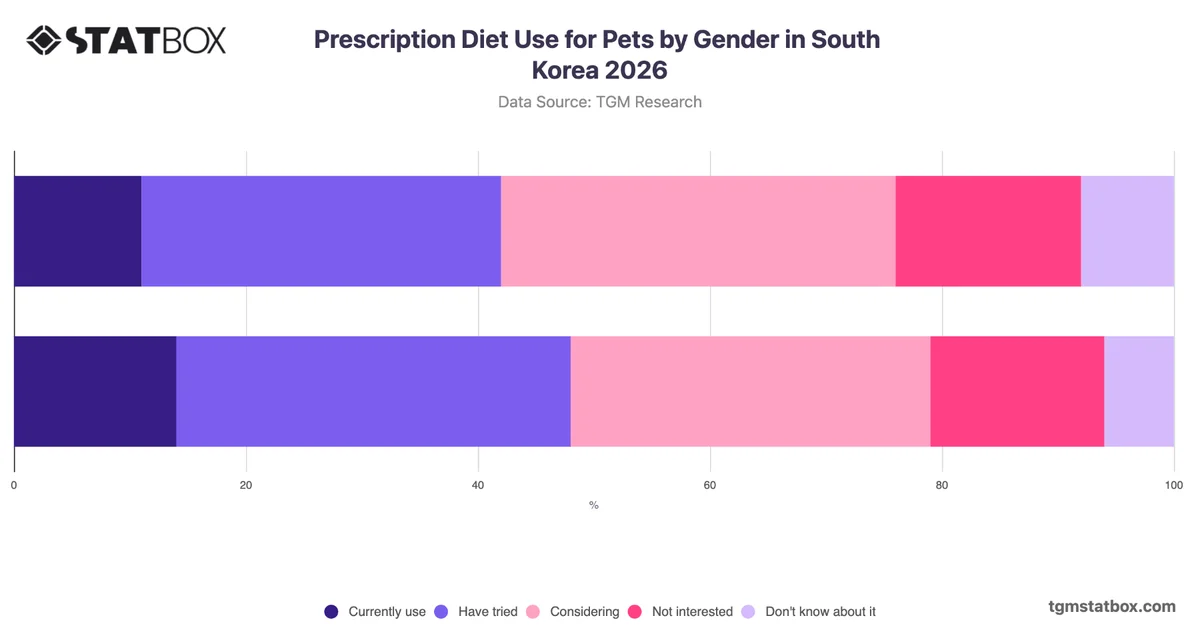 Prescription Diet Use for Pets by Gender in South Korea 2026