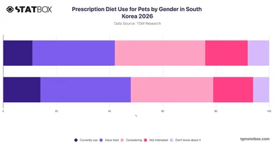 Prescription Diet Use for Pets by Gender in South Korea 2026
