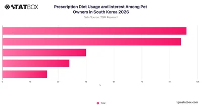 Prescription Diet Usage and Interest Among Pet Owners in South Korea 2026