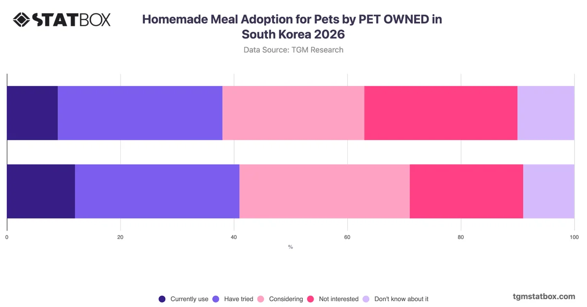 Homemade Meal Adoption for Pets by PET OWNED in South Korea 2026