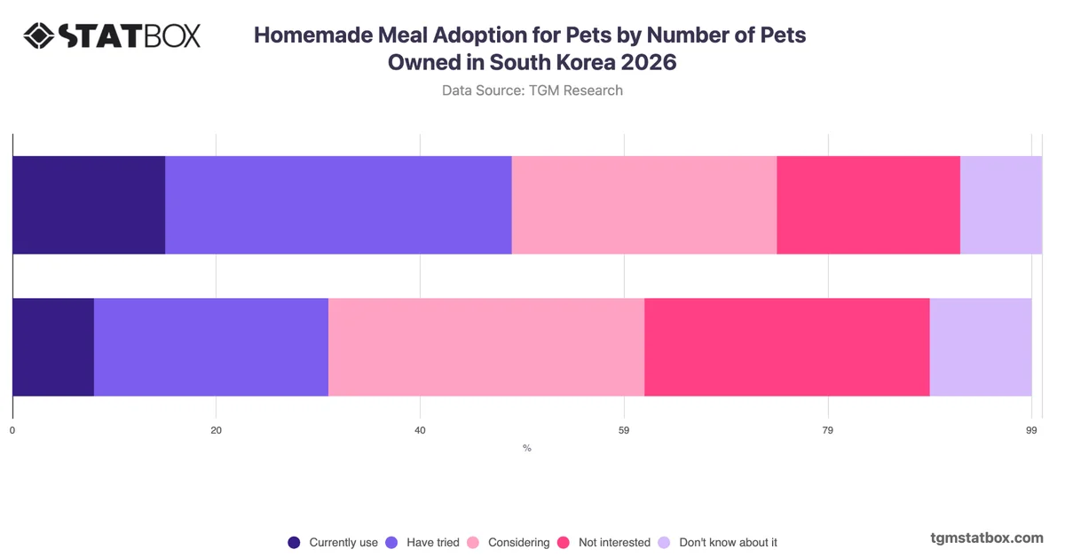 Homemade Meal Adoption for Pets by Number of Pets Owned in South Korea 2026
