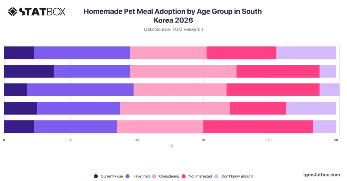 Homemade Pet Meal Adoption by Age Group in South Korea 2026