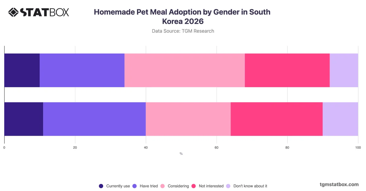 Homemade Pet Meal Adoption by Gender in South Korea 2026