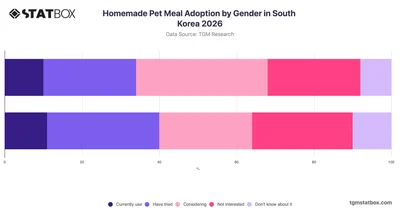 Homemade Pet Meal Adoption by Gender in South Korea 2026
