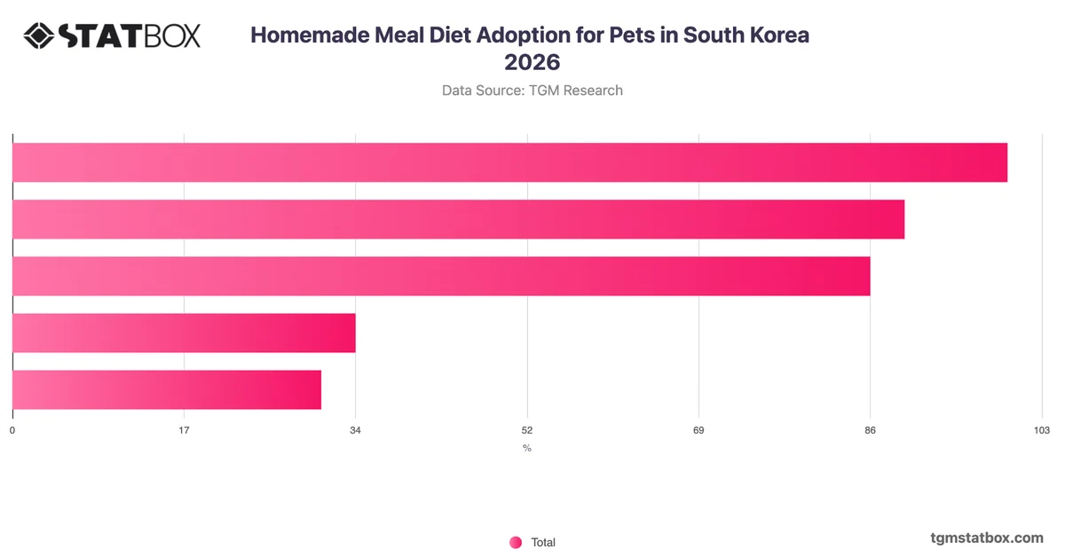 Homemade Meal Diet Adoption for Pets in South Korea 2026