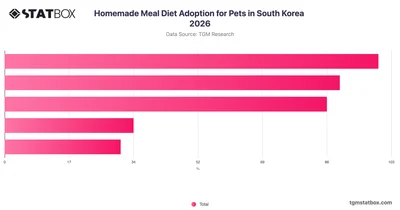 Homemade Meal Diet Adoption for Pets in South Korea 2026